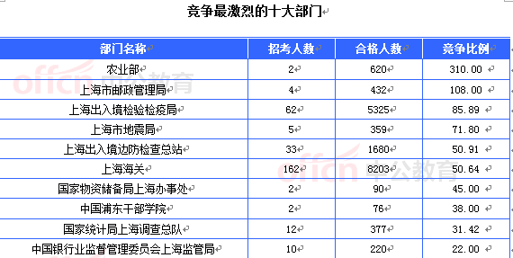 2015國考上海審核人數(shù)達(dá)21657人 最熱職位612:1[截至21日8時(shí)]