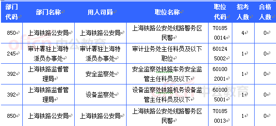2015國考上海審核人數(shù)達(dá)36882人 最熱職位996:1[截至23日8時(shí)]