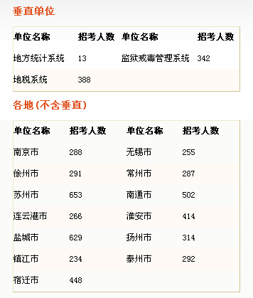 2015年江蘇省直垂直系統(tǒng)及各地市公務(wù)員考試職位表 2015年江蘇省直垂直系統(tǒng)及各地市公務(wù)員考試職位表