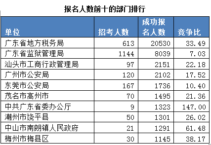 2015廣東公務(wù)員考試報(bào)名數(shù)據(jù)最終統(tǒng)計(jì):22.5萬(wàn)人報(bào)名 平均競(jìng)爭(zhēng)比17:1 \
