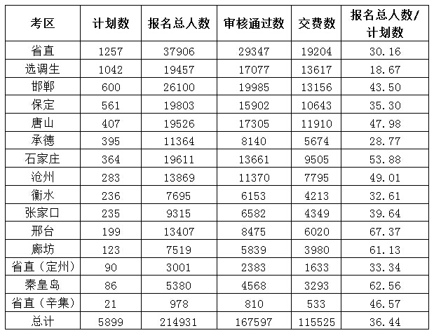 2015年河北公務(wù)員考試報名人數(shù)