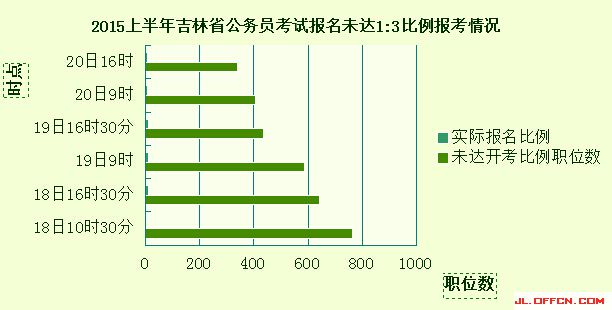 2015上半年吉林省公務員考試報名未達開考比例職位報考情況