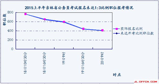 2015上半年吉林省公務(wù)員考試報(bào)名未達(dá)開(kāi)考比例職位報(bào)考情況