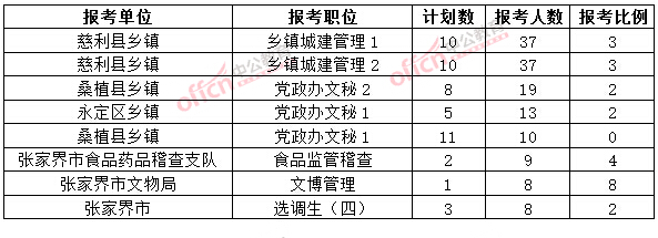 截至3月20日17時，2015年張家界公務(wù)員報名人數(shù)各職位排名