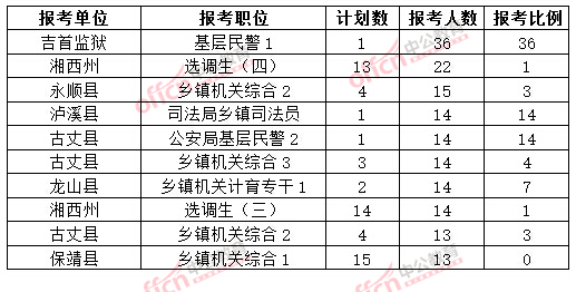 截至3月20日17時，2015年湘西公務員報名人數(shù)各職位排名