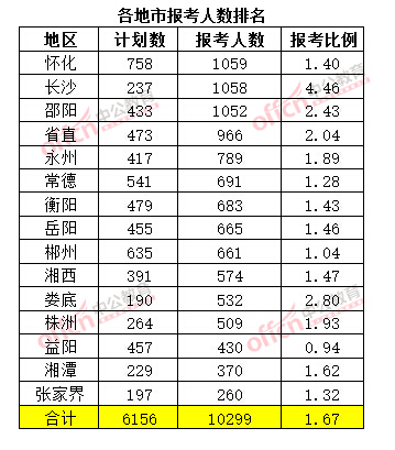 截至3月20日17時，2015年湖南公務員考試報考人數排名（各地市）