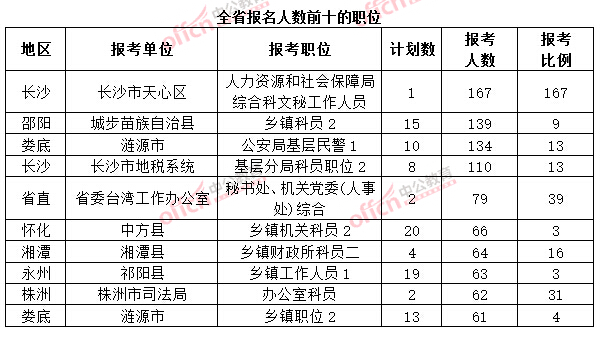 截至3月20日17時，2015年湖南省公務員考試報名人數前十的職位