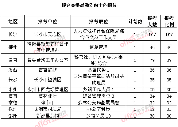 截至3月20日17時，2015年湖南公務員考試報名十大熱門職位.jpg