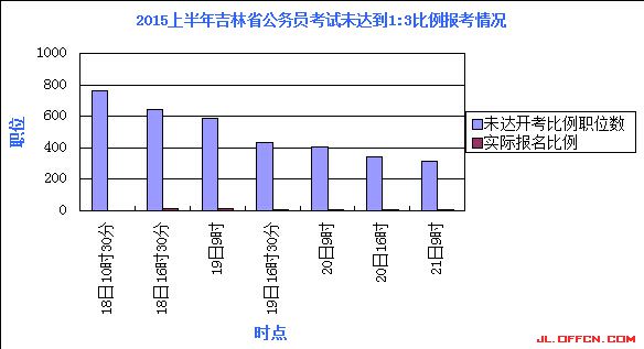 2015吉林省公務員考試報名人數(shù)