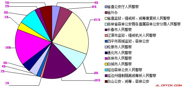 2015吉林省公務員考試體能測試和專業(yè)考試不合格人員分布情況 2015吉林省公務員考試體能測試和專業(yè)考試不合格人員分布情況