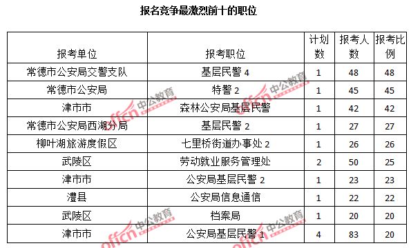 2015年湖南省【常德】公務員報名人數(shù)分析:最熱職位報考比例48:1【截至3月22日17時】 2015年湖南省【常德】公務員報名人數(shù)分析:最熱職位報考比例48:1【截至3月22日17時】