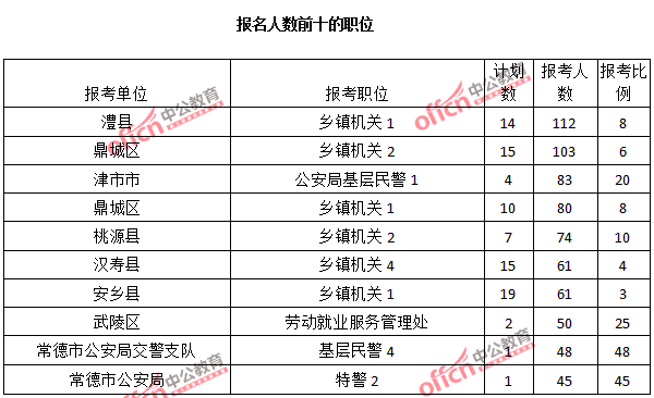 2015年湖南省【常德】公務員報名人數(shù)分析:最熱職位報考比例48:1【截至3月22日17時】 2015年湖南省【常德】公務員報名人數(shù)分析:最熱職位報考比例48:1【截至3月22日17時】