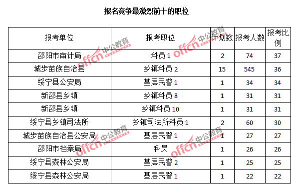 2015年湖南省【邵陽】公務(wù)員報名人數(shù)分析:最熱職位報考比例37:1【截至3月22日17時】 2015年湖南省【邵陽】公務(wù)員報名人數(shù)分析:最熱職位報考比例37:1【截至3月22日17時】