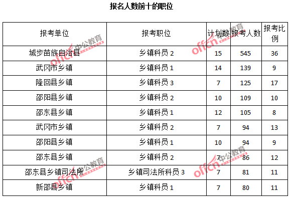 2015年湖南省【邵陽】公務(wù)員報名人數(shù)分析:最熱職位報考比例37:1【截至3月22日17時】 2015年湖南省【邵陽】公務(wù)員報名人數(shù)分析:最熱職位報考比例37:1【截至3月22日17時】