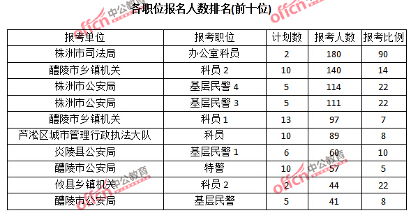 2015年湖南省【株洲】公務(wù)員報(bào)名人數(shù)分析:最熱職位報(bào)考比例90:1【截至3月22日17時】