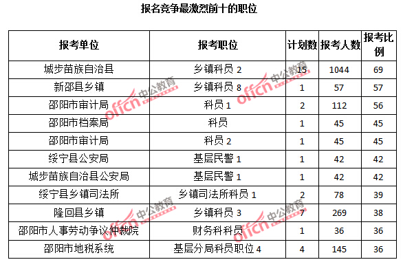 2015年湖南省【邵陽】公務(wù)員報名人數(shù)分析:最熱職位報考比例69:1【截至3月25日17:00】 2015年湖南省【邵陽】公務(wù)員報名人數(shù)分析:最熱職位報考比例69:1【截至3月25日17:00】