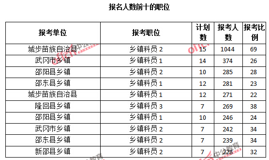 2015年湖南省【邵陽】公務(wù)員報名人數(shù)分析:最熱職位報考比例69:1【截至3月25日17:00】 2015年湖南省【邵陽】公務(wù)員報名人數(shù)分析:最熱職位報考比例69:1【截至3月25日17:00】