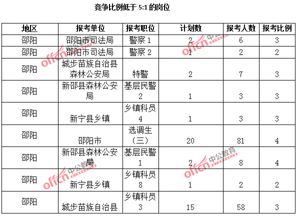 2015年湖南省【邵陽】公務(wù)員報名人數(shù)分析:最熱職位報考比例69:1【截至3月25日17:00】 2015年湖南省【邵陽】公務(wù)員報名人數(shù)分析:最熱職位報考比例69:1【截至3月25日17:00】