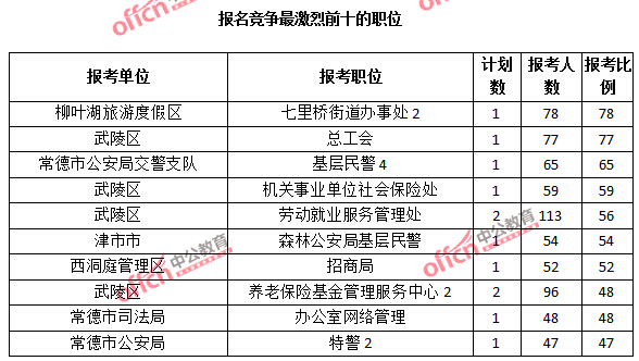 2015年湖南省【常德】公務(wù)員報(bào)名人數(shù)分析:最熱職位報(bào)考比例78:1【截至3月25日17:00】 2015年湖南省【常德】公務(wù)員報(bào)名人數(shù)分析:最熱職位報(bào)考比例78:1【截至3月25日17:00】