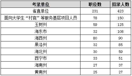 2015年青海省公務(wù)員考試職位分析:一半人數(shù)不限專業(yè) 2015年青海省公務(wù)員考試職位分析:一半人數(shù)不限專業(yè)