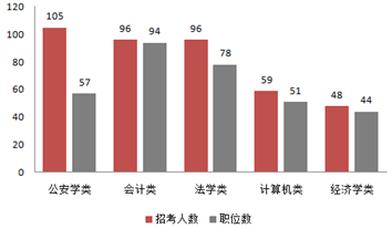 2015下半年吉林省公務(wù)員考試職位分析