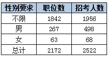 2015下半年吉林省公務(wù)員考試職位分析