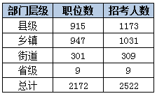 2015下半年吉林省公務(wù)員考試職位分析