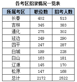 2015下半年吉林省公務(wù)員考試職位分析