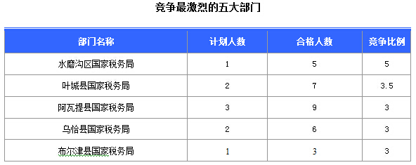 2016國考報名新疆審核通過252人，最熱職位5:1