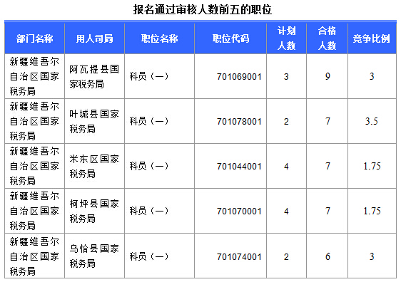 2016國考報名新疆審核通過252人，最熱職位5:1
