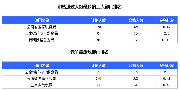 2016國考云南審核人數(shù)達(dá)321人，最熱職位7:1