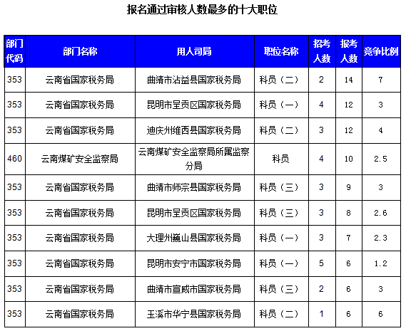 2016國考云南審核人數(shù)達(dá)321人，最熱職位7:1