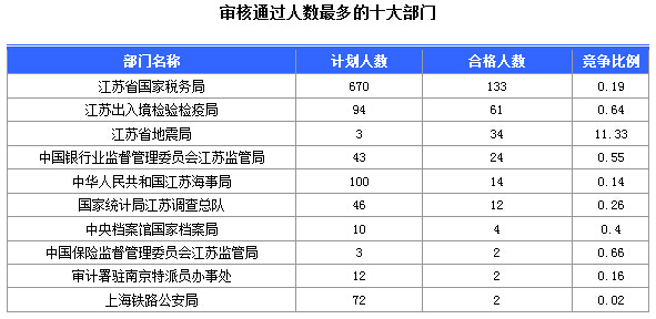 2016年國(guó)家公務(wù)員考試江蘇審核人數(shù)達(dá)655人，競(jìng)爭(zhēng)比為0.57:1