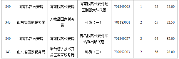 2016年國(guó)家公務(wù)員考試山東報(bào)名數(shù)據(jù) 2016年國(guó)家公務(wù)員考試