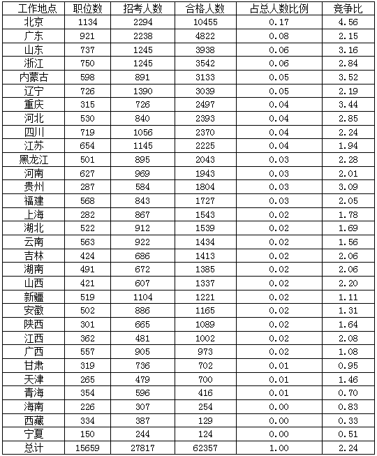 2016年國(guó)家公務(wù)員考試北京報(bào)名數(shù)據(jù) 2016年國(guó)家公務(wù)員北京報(bào)名數(shù)據(jù)
