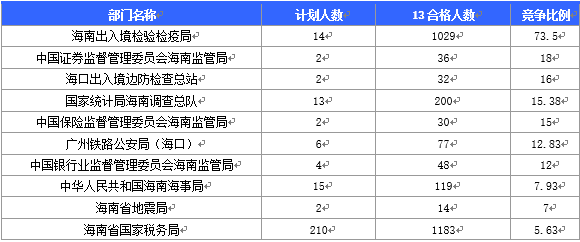 2016國家公務(wù)員海南報(bào)名數(shù)據(jù) 2016國家公務(wù)員海南報(bào)名數(shù)據(jù)