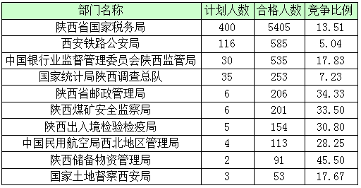 2016年國(guó)家公務(wù)員陜西報(bào)名數(shù)據(jù) 2016年國(guó)家公務(wù)員陜西報(bào)名數(shù)據(jù)
