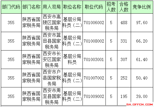 2016年國家公務員陜西報名數(shù)據(jù) 2016年國家公務員陜西報名數(shù)據(jù)