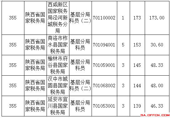 2016年國家公務員陜西報名數(shù)據(jù) 2016年國家公務員陜西報名數(shù)據(jù)