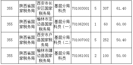 2016年國家公務員陜西報名數(shù)據(jù) 2016年國家公務員陜西報名數(shù)據(jù)