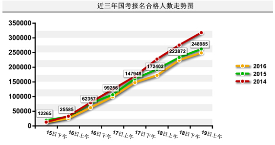 2016年國家公務(wù)員考試報(bào)名統(tǒng)計(jì) 2016年國家公務(wù)員考試報(bào)名統(tǒng)計(jì)