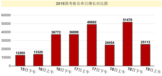 2016年國家公務(wù)員考試報(bào)名統(tǒng)計(jì) 2016年國家公務(wù)員考試報(bào)名統(tǒng)計(jì)