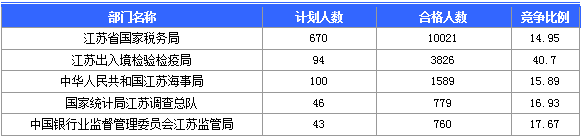 【截至20日17時(shí)】2016國考第六日江蘇19707人報(bào)名通過，最熱職位比425：1
