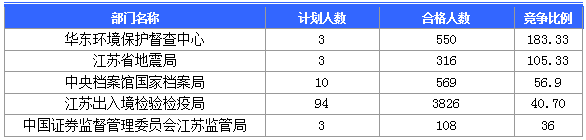 【截至20日17時(shí)】2016國考第六日江蘇19707人報(bào)名通過，最熱職位比425：1