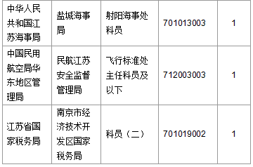 【截至20日17時(shí)】2016國考第六日江蘇19707人報(bào)名通過，最熱職位比425：1