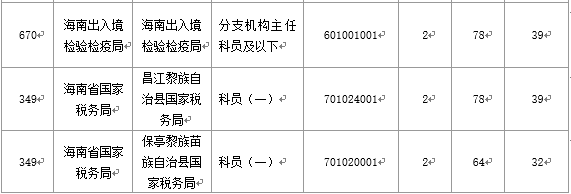 【截至20日17時(shí)】2016國(guó)考海南審核人數(shù)3899人，最熱競(jìng)爭(zhēng)比363：1
