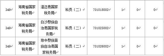 【截至20日17時(shí)】2016國(guó)考海南審核人數(shù)3899人，最熱競(jìng)爭(zhēng)比363：1