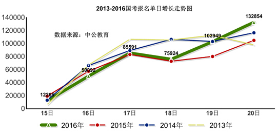 2016年國家公務(wù)員考試報(bào)名 2016年國家公務(wù)員考試報(bào)名數(shù)據(jù)