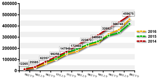 2016年國家公務(wù)員考試報(bào)名數(shù)據(jù) 2016年國家公務(wù)員考試報(bào)名數(shù)據(jù)