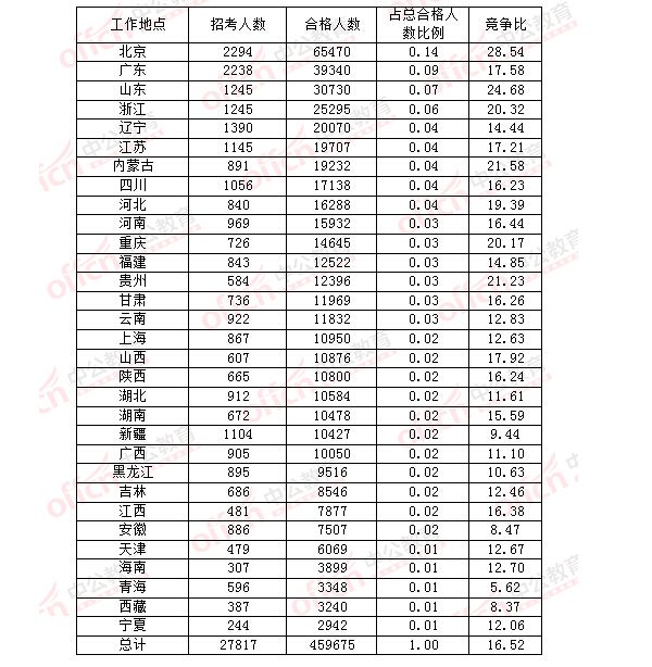 2016年國家公務(wù)員考試報(bào)名 2016年國家公務(wù)員考試報(bào)名